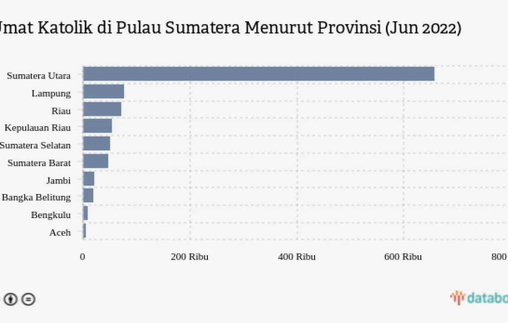 Provinsi Umat Katolik Terbesar Provinsi Umat Katolik Terbesar