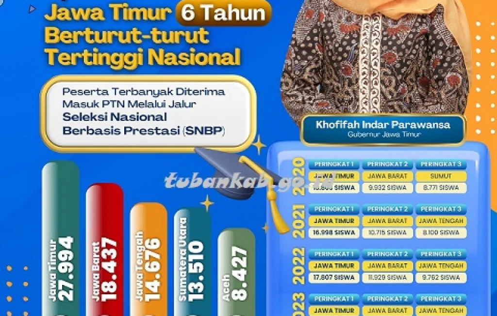 Siswa Lolos SNBP Jawa Timur Siswa Lolos SNBP Jawa Timur